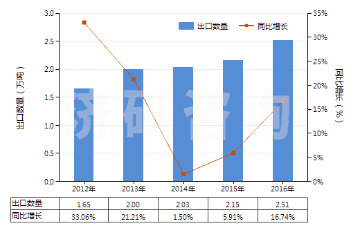 2012-2016年中國氯乙烯聚合物制糊墻品(本章注釋九所規(guī)定的糊墻品)(HS39181010)出口量及增速統(tǒng)計(jì)